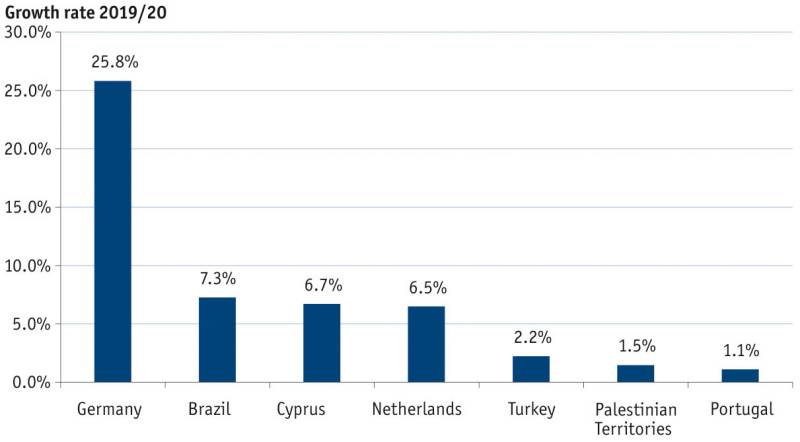 Growth on Key Solar Markets in 2020