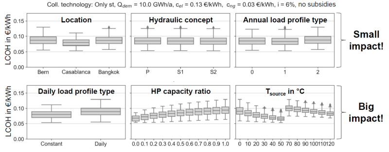 LCOH of Complete System