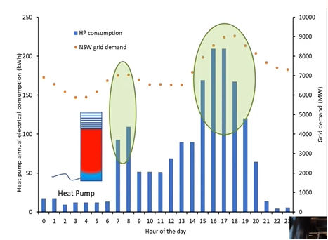 PV Water Heating in Australia