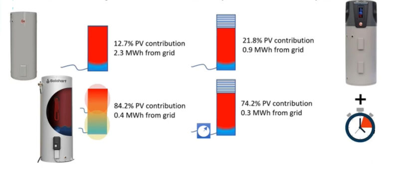 ??????PV Water Heating in Australia