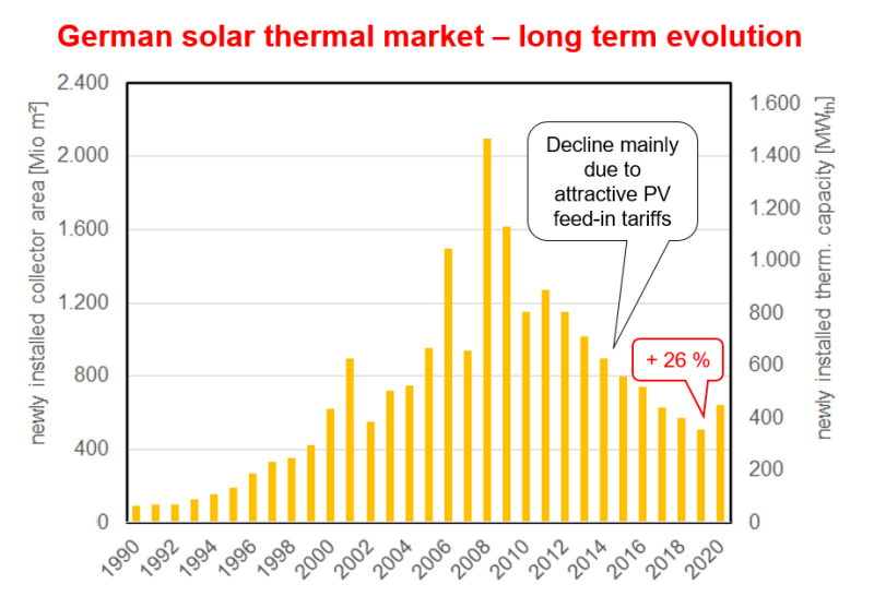 German Solar Thermal Market