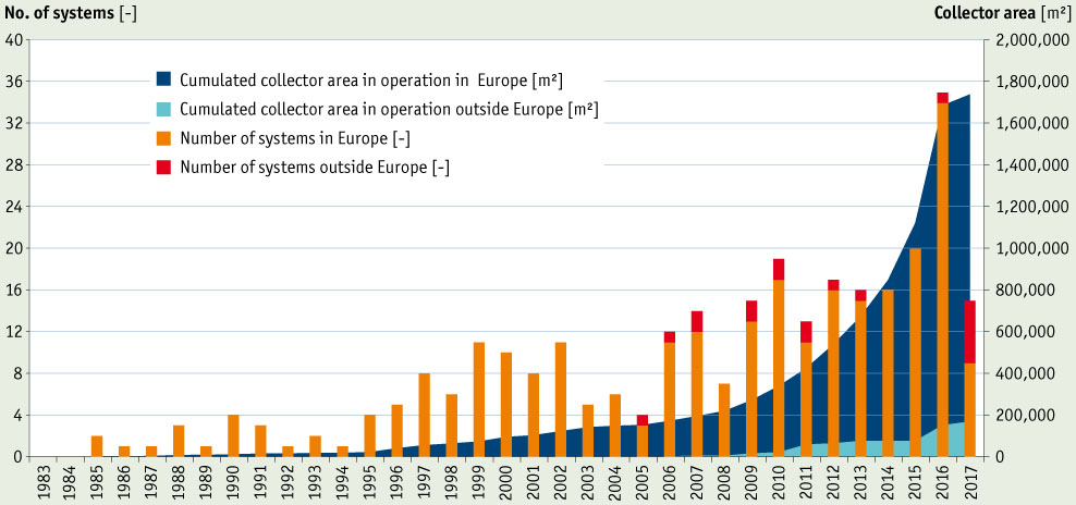 SHW Number of Systems