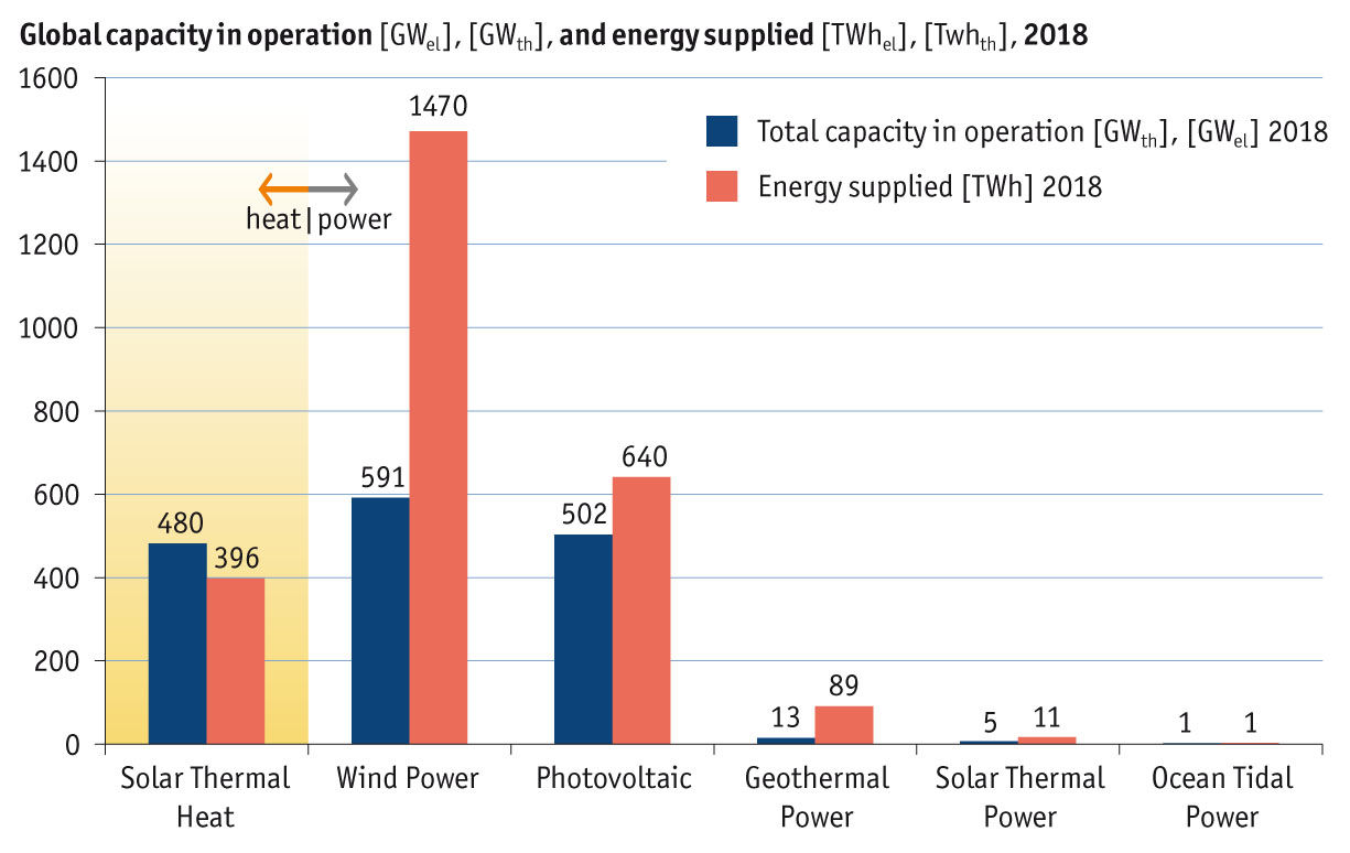 Solar Power Usage Chart