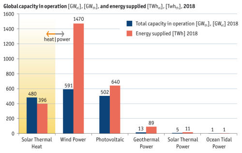 Global Capacity in Operation and Energy Supplied