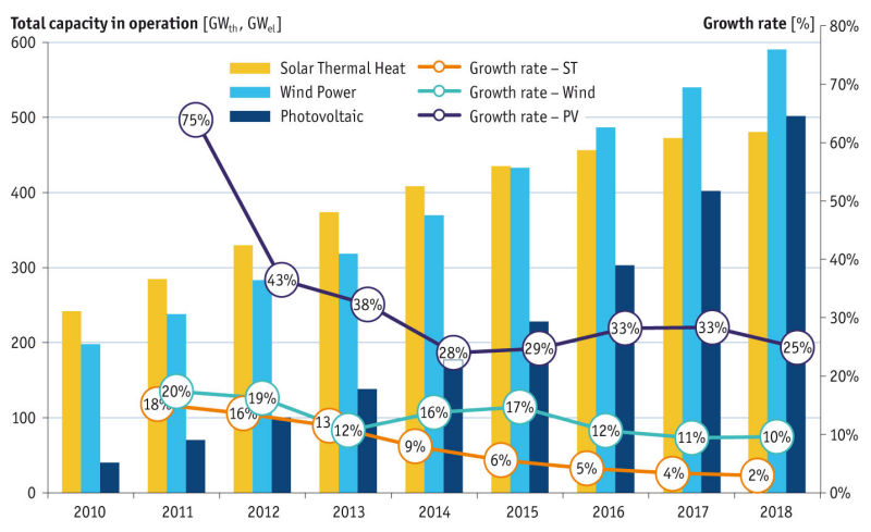 Total Capacity in Operation vs Growth Rate