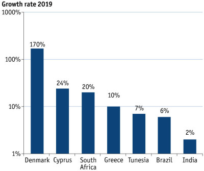 Growth Rate 2019