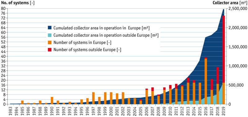 Number of Systems / Collector Area