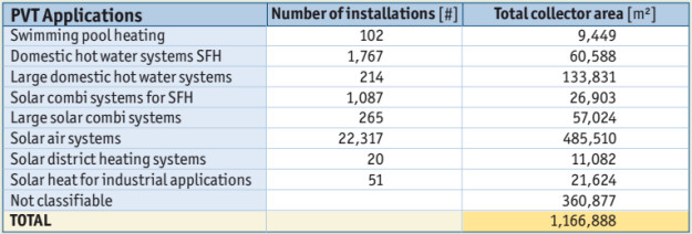 PVT Systems by Application