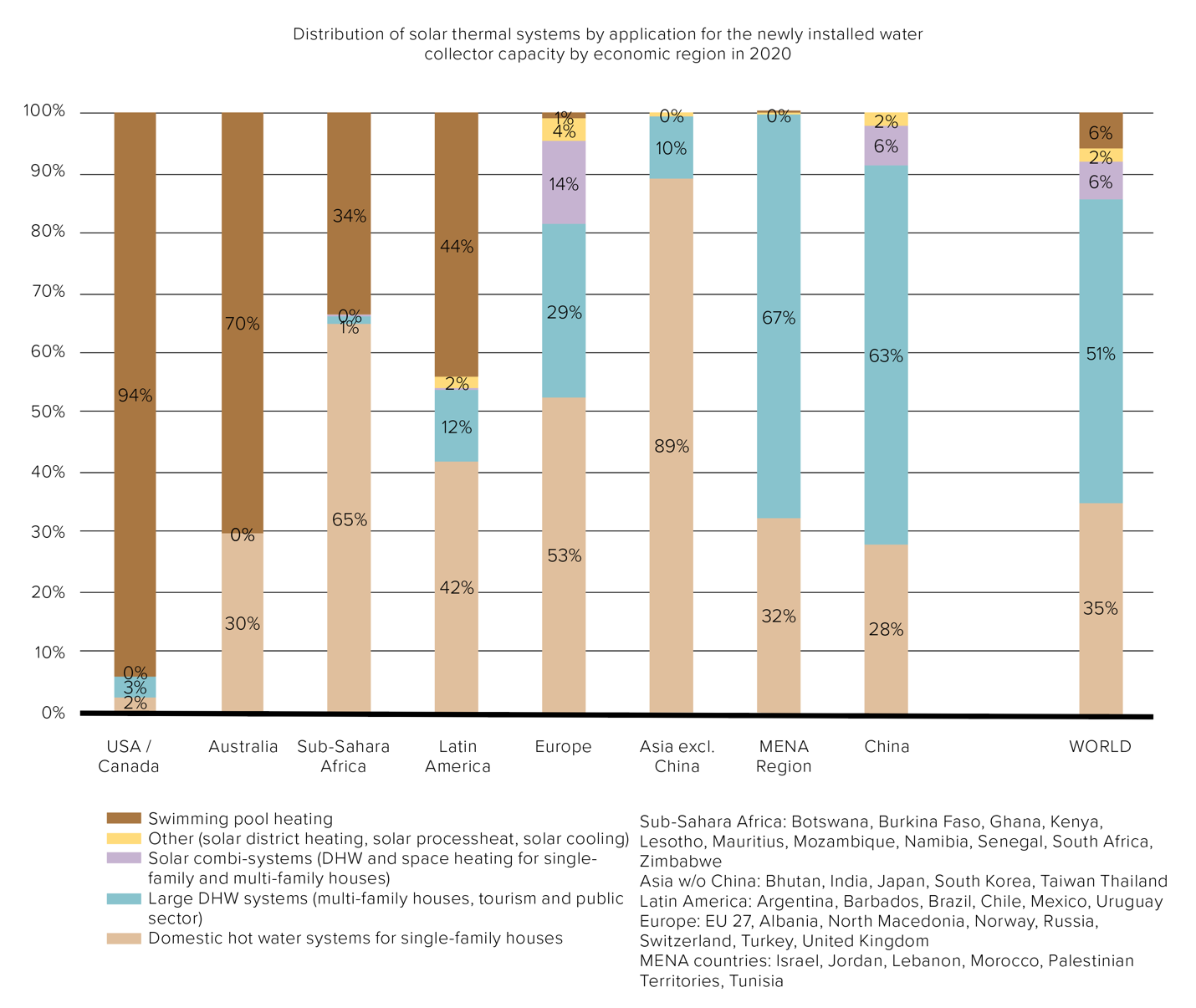 Domestic Hot Water Systems Dominate the market