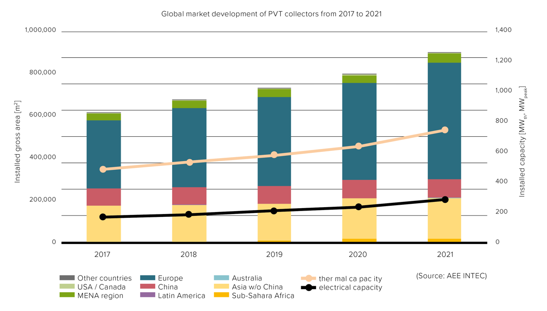 PV Thermal Maret on the Rise
