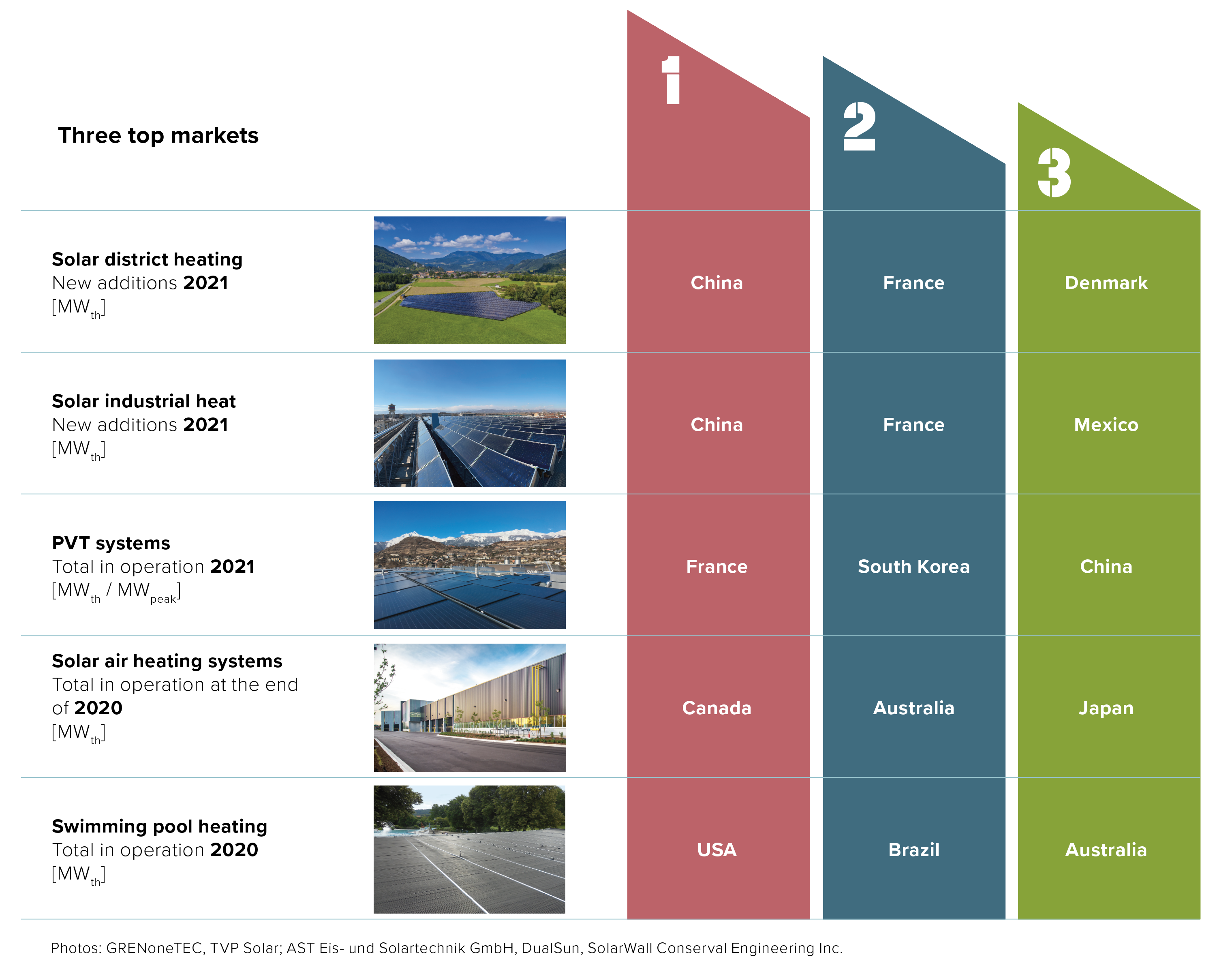 Leading Markets