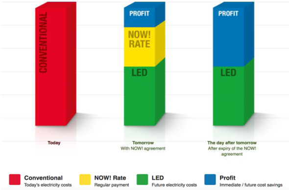 Chart taken from now.zumtobelgroup.com